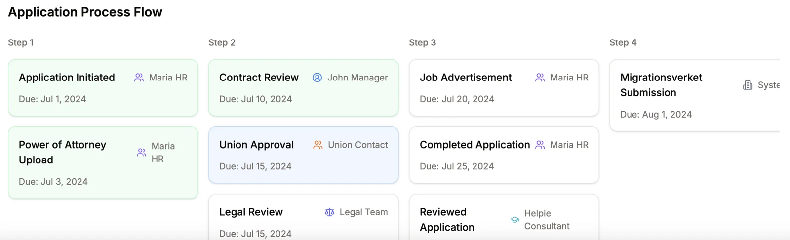PermitPro case workspace showing the application process flow in four steps, each with an owner and due date, ending in the Migrationsverket submission.